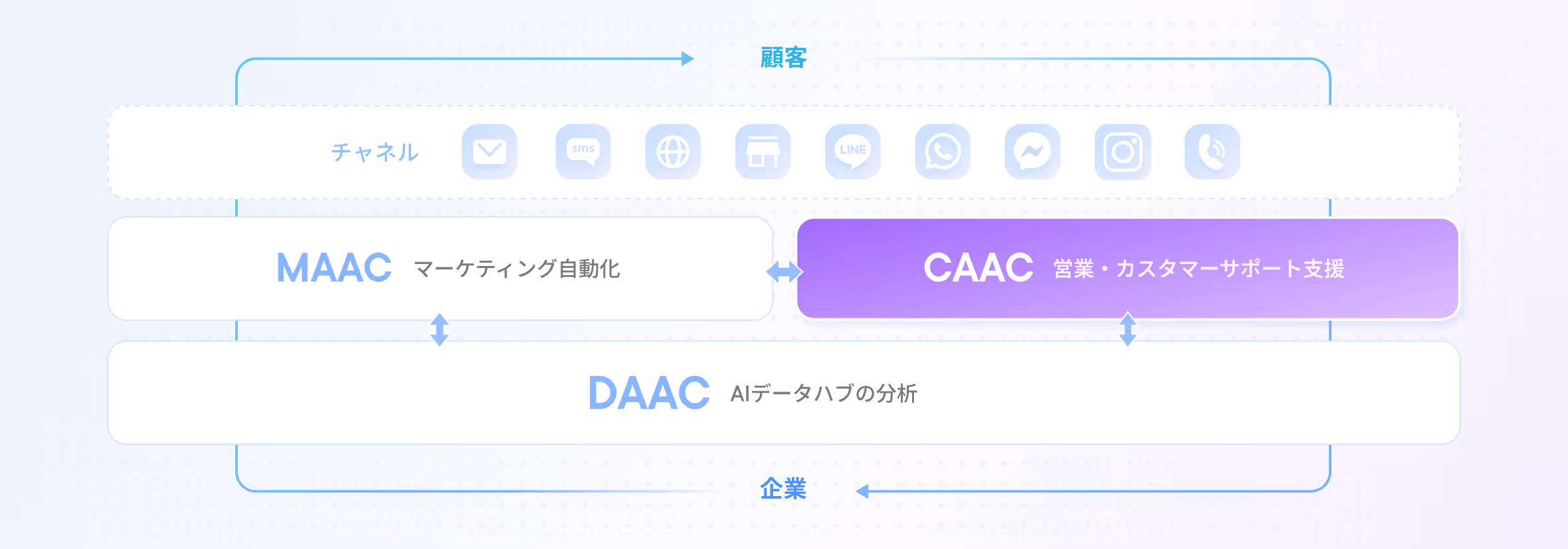 Crescendo Lab 3製品の関係図 — チャネルから顧客、企業へ